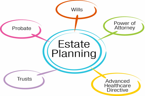 estate planning Birmingham Alabama